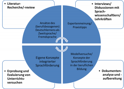 Abb. 1: Bestandteile des Entwicklungsprozesses zum Modell der sprachsensiblen Didaktik
