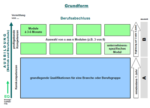 Abb. 1: Das Modell „Dual mit Wahl“ (DIHK 2011, 3)