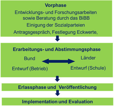 Abb. 2:   Phasen der Ordnungsarbeit
