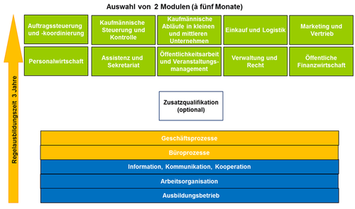Abb. 3:   Die Gliederung des Berufs „Kaufmann/-frau für Büromanagement
