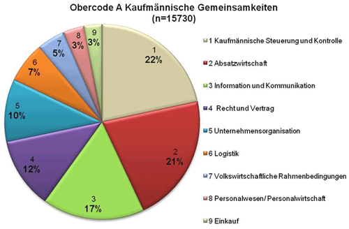 Abb. 4: Gemeinsamkeiten der kaufmännischen Ausbildungsberufe (BRÖTZ u.a. 2013, 14)