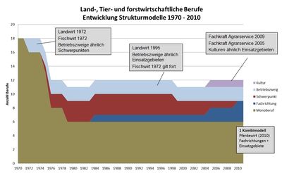 Abb. 2: Auszug aus der Datenbank - Anzahl und zeitliche Entwicklung von Strukturmodellen der Land-, Tier- und Forstwirtschaftlichen Berufe