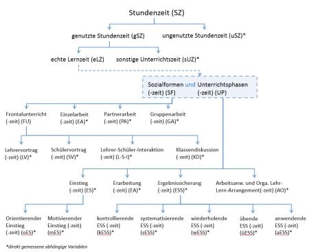 Abbildung 1: Kategoriensystem der endogenen Variablen