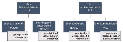 Abbildung 2: Ausdifferenzierung der Sozialformentypen