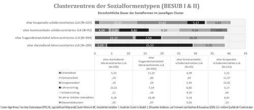 Abbildung 3: 4-Clusterlösung der Sozialformentypen (BESUB I & II)