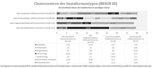 Abbildung 4: 4-Clusterlösung der Sozialformentypen (BESUB III)