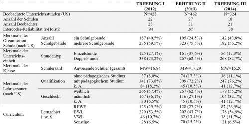 Tabelle 2:     Kurzdarstellung der Erhebungen und ausgewählter Merkmale