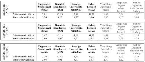 Tabelle 3:     Zeitnutzung im Unterricht