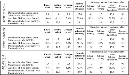 Tabelle 4:     Methodische Gestaltung des Unterrichts entlang von Sozialformen (SF)