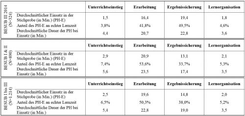Tabelle 5:     Rhythmisierung des Unterrichts entlang von Unterrichtsphasen (PH)
