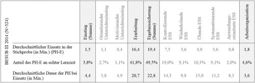 Tabelle 6:     Rhythmisierung des Unterrichts entlang von Unterrichtsphasen entsprechend des ausdifferenzierten Phasenschemas