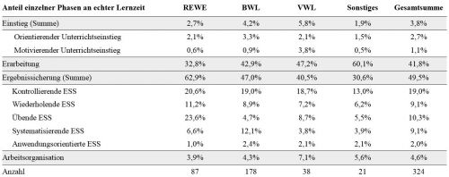 Tabelle 7:     Unterrichtsphasen entsprechend des ausdifferenzierten Schemas nach Lerngebieten i. w. S.