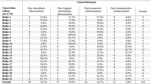 Tabelle 8:     Typisierung der Unterrichtsstunden (US) innerhalb von Unterrichtsreihen entsprechend der 4-Clusterlösung der Sozialformentypen