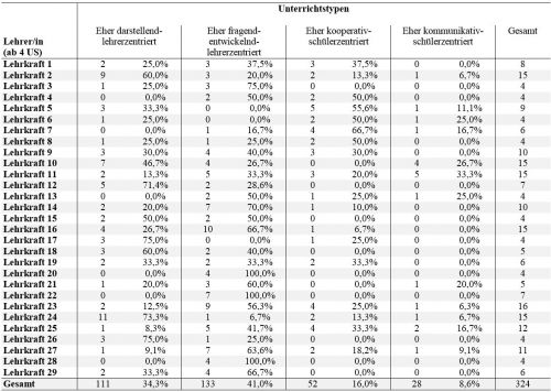 Tabelle 9:     Typisierung der Unterrichtsstunden (US) innerhalb von Unterrichtsreihen entsprechend der 4-Clusterlösung der Sozialformentypen