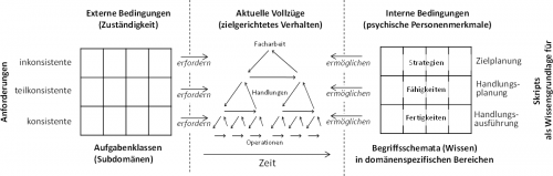 Abbildung 2: Allgemeines Modell beruflicher Handlungskompetenz (nur kognitiver Teil)