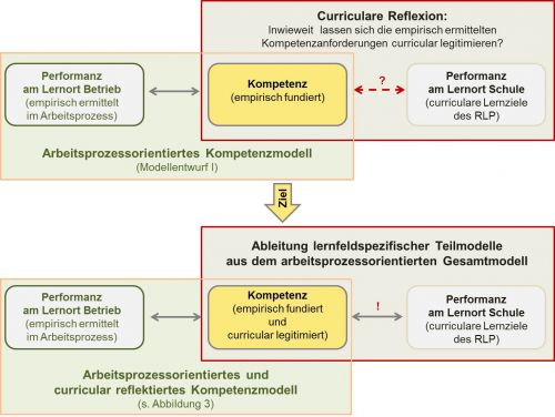 Abbildung 2: Vorgehen und Zielsetzung der curricularen Reflexion