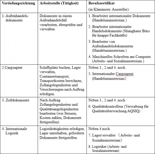 Tabelle 1:     Bildungsgang im Bereich Außenhandel in Shanghai mit Vertiefungsrichtungen und Abschlüssen (Shanghai 2006)