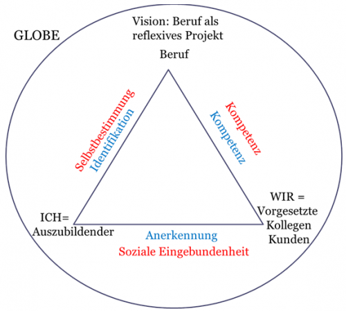 Abbildung 2: Entwicklungsaufgaben in beruflichen Übergängen