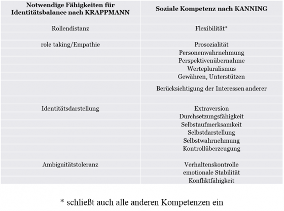 Abbildung 3: Identitätsbalance unterstützende Fähigkeiten