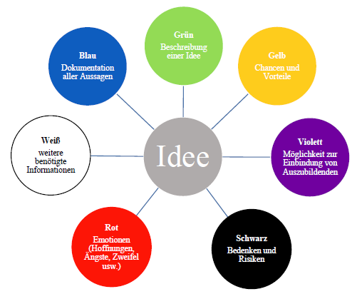 Abbildung 6: Die sieben H&uuml;te der Hutwechselmethode