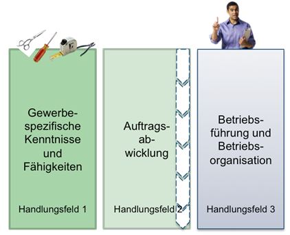 Abbildung 1: Strukturierung des Teil II der Meisterpr&uuml;fung im alten Strukturentwurf