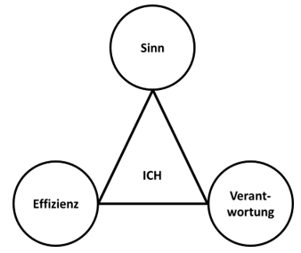 Abbildung 1: Wirtschaftliches Handeln im Sinne der Anthropologie einer reflexiven Wirtschaftspädagogik (Tafner 2015a, 697)