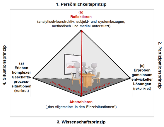 Abbildung 1: Sequenzierung des Arbeitens und Lernens im Prozessteam
