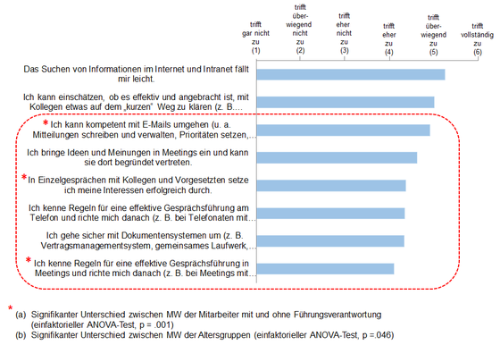 Abbildung 6: Kenntnisse, F&auml;higkeiten und Fertigkeiten zum Kommunizieren und Kooperieren (Schlicht/Klauser 2014)