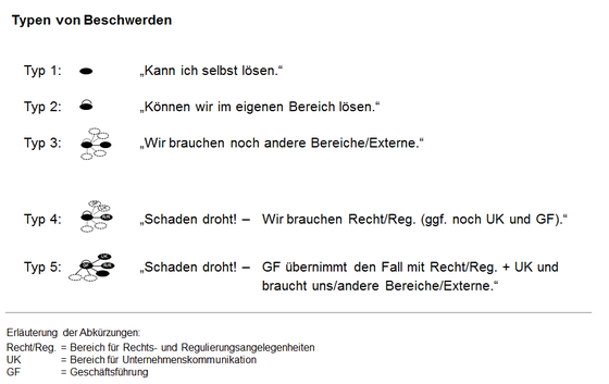 Abbildung 7: Beschwerdedefinition und Typologie zur Unterst&uuml;tzung des kollektiven Reflektierens komplexer Gesch&auml;ftsprozesssituationen (Klauser/Schlicht 2015, 274 und 287)
