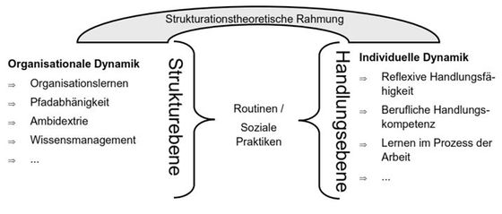 Abbildung 1: Theoretische Verkn&uuml;pfung individueller und organisationaler Dynamik