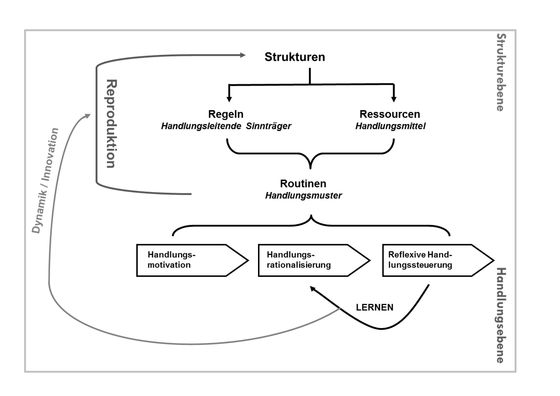 Abbildung 2: Grundmodell der Strukturationstheorie