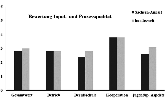 Abbildung 2: Mittelwerte f&uuml;r die Input- und Prozessqualit&auml;t sowie der zugeh&ouml;rigen Einzelindizes f&uuml;r Sachsen-Anhalt im Vergleich zum bundesweiten Durchschnitt.