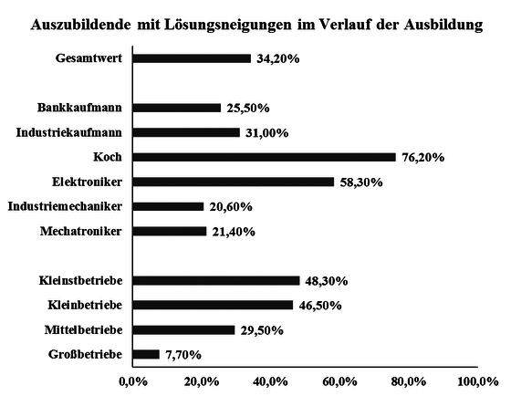 Abbildung 4: Prozentualer Anteil der Auszubildenden, die sich im Verlauf der Ausbildung ernsthaft mit einer vorzeitigen Vertragsl&ouml;sung auseinandergesetzt haben.
