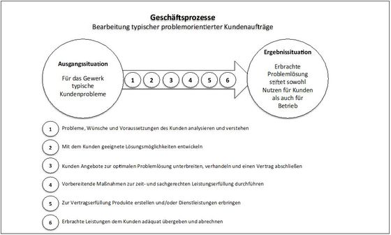 Abbildung 3: Gesch&auml;ftsprozesse und ihre Arbeitsprozessschritte im Handwerksbetrieb