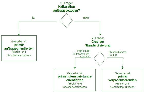 Abbildung 5: Entscheidungsbaum zur Zuordnung von Gewerbetypen