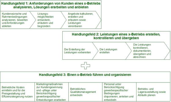 Abbildung 6: Handlungsfelder im Strukturentwurf f&uuml;r Gewerbe mit prim&auml;r auftragsorientierten Arbeits- und Gesch&auml;ftsprozessen