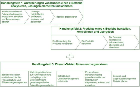 Abbildung 8: : Handlungsfelder im Strukturentwurf f&uuml;r Gewerbe mit prim&auml;r vorproduzierenden Arbeits- und Gesch&auml;ftsprozess