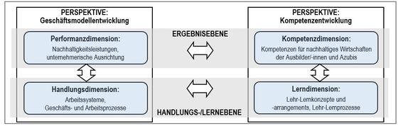 Abbildung 1: Grundform des Referenzmodells der BBNE (Schl&ouml;mer 2009, 35)