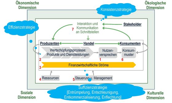 Abbildung 4: Gesch&auml;ftsmodell f&uuml;r nachhaltiges Wirtschaften