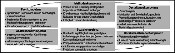 Abbildung 6: Kompetenzprofil f&uuml;r nachhaltiges Wirtschaften von Gesch&auml;ftsfeldleiter(inne)n (vgl. Schl&ouml;mer 2009, 285)