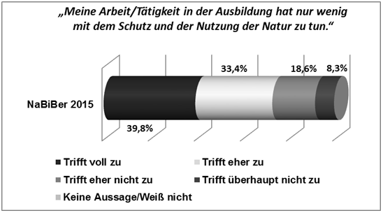 Abbildung 1: Zustimmung zu der Aussage &bdquo;Meine Arbeit/T&auml;tigkeit in der Ausbildung hat nur wenig mit dem Schutz und der Nutzung der Natur zu tun.&ldquo;