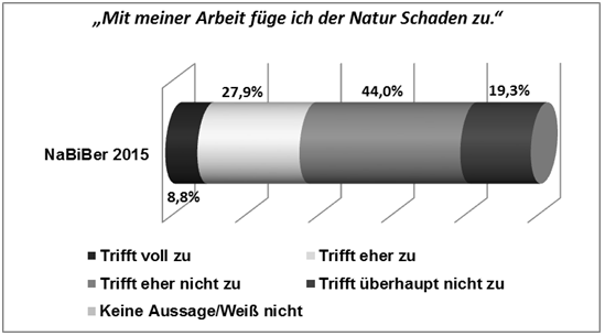 Abbildung 2: Zustimmung zu der Aussage &bdquo;Mit meiner Arbeit f&uuml;ge ich der Natur Schaden zu.&ldquo;