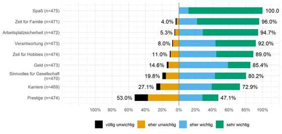 Abbildung 2: Bedeutsamkeit verschiedener berufsbezogener Präferenzen aus der Sicht von Schüler*innen der Sekundarstufe I