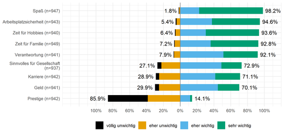 Abbildung 4: Bedeutsamkeit verschiedener berufsbezogener Präferenzen aus der Sicht von Auszubildenden
