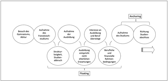 Abbildung 2: Biographische Phasen und Lebensweltbezüge am Beispiel des Falles "Elena“. Darstellung in Anlehnung an Bron & Thunberg (2017,121)