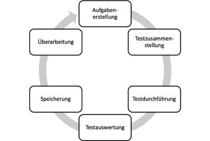 Abbildung 10: Kreislauf des E-Assessments; (eigene Darstellung nach Rölke 2018, 569)