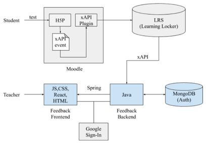 Abbildung 2: Programm-Architektur (eigens programmierte Erweiterungen sind blau unterlegt)