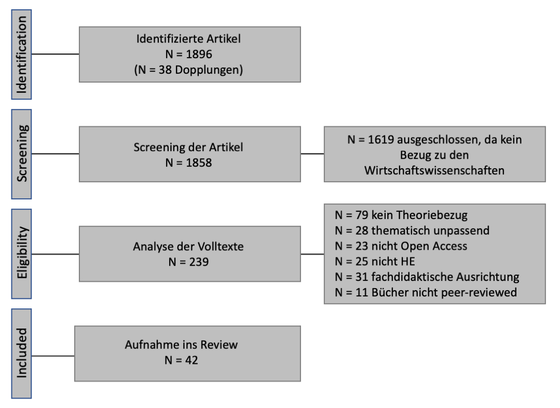 Abbildung 1:  Flowchart zur Datenaufbereitung und Aufnahme der Beiträge in das Review