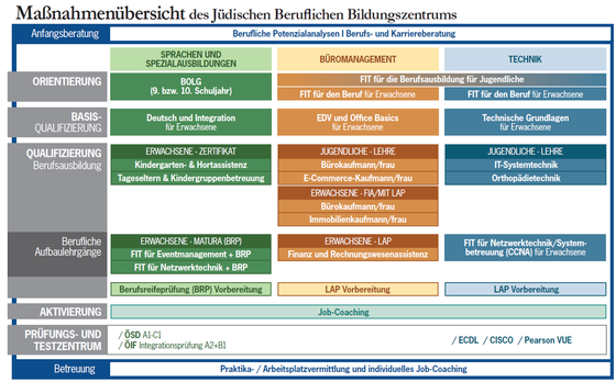 Abbildung 1: Maßnahmenübersicht des JBBZ für das Ausbildungsjahr 2020/21