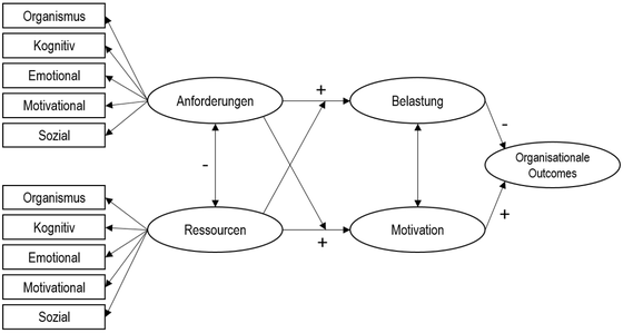 Abbildung 2: Eigene Darstellung des JD-R Modells nach Bakker/Demerouti 2007; 2014